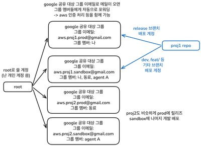 계정구조