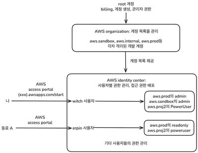 AWS 구조